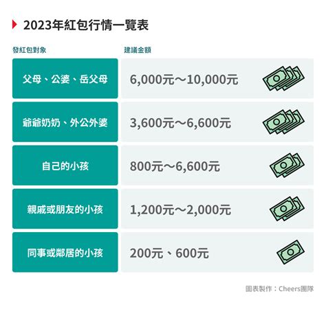 60大壽紅包金額|2024過年紅包怎麼包？「紅包金額行情、紅包數字禁。